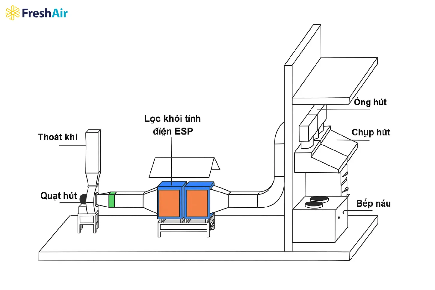Hoạt động của hệ thống hút khói dựa trên cơ chế hút và đẩy