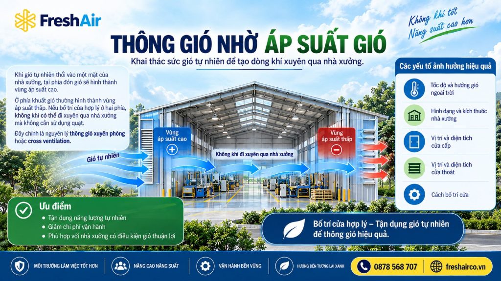 Thông gió tự nhiên nhà xưởng là gì? Nguyên lý và cách thiết kế hiệu quả 10 Thông gió nhờ áp suất gió