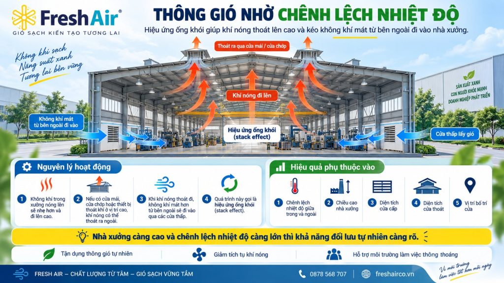 Thông gió tự nhiên nhà xưởng là gì? Nguyên lý và cách thiết kế hiệu quả 9 Thông gió tự nhiên nhờ chênh lệch nhiệt độ