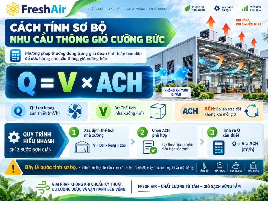 Nên chọn thông gió tự nhiên hay thông gió cưỡng bức cho nhà xưởng? 8 Cách tính sơ bộ nhu cầu thông gió cưỡng bức